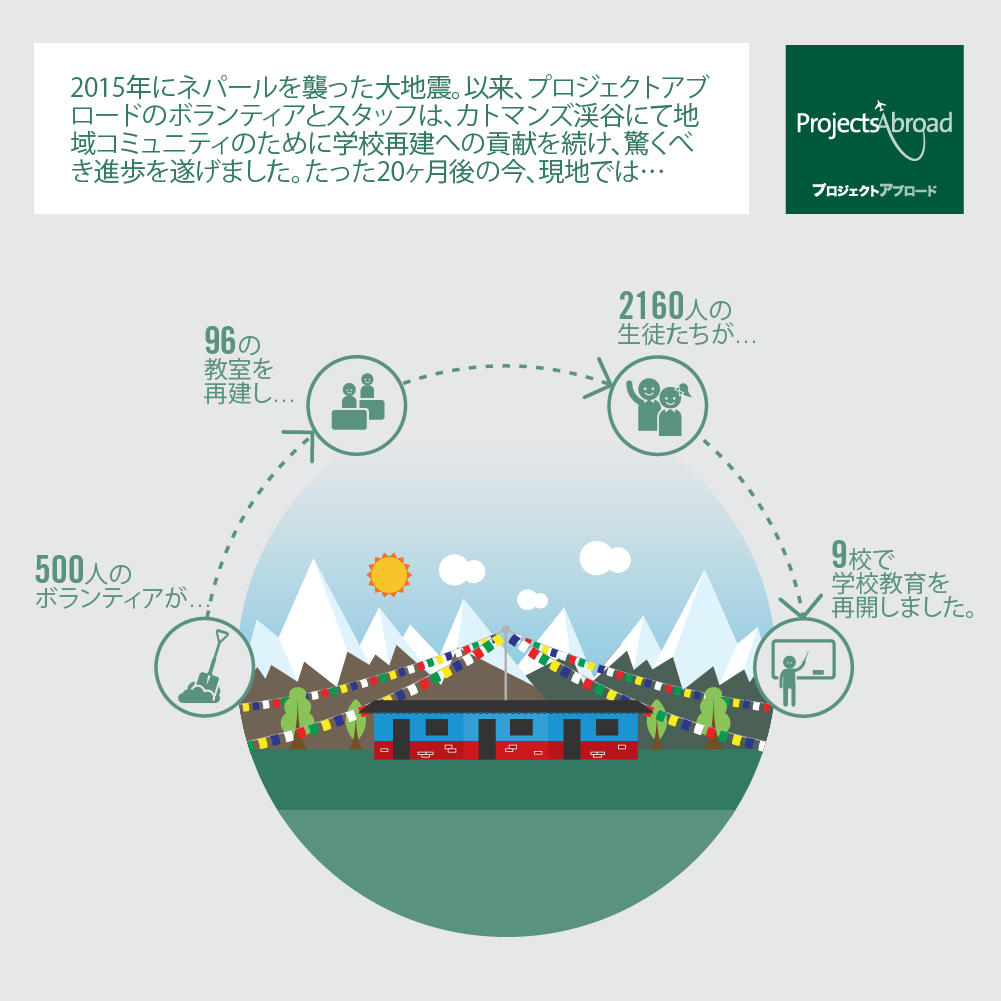 ネパール大地震復興支援プロジェクト ボランティアたちの功績 プロジェクトアブロード ネパール大地震復興支援活動が与えた影響